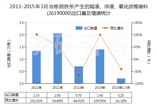 2011-2015年3月冶煉鋼鐵所產(chǎn)生的熔渣、浮渣、氧化皮等廢料(26190000)出口量及增速統(tǒng)計(jì)